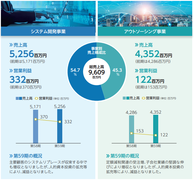 営業の概要2