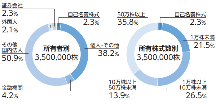 株式分布状況