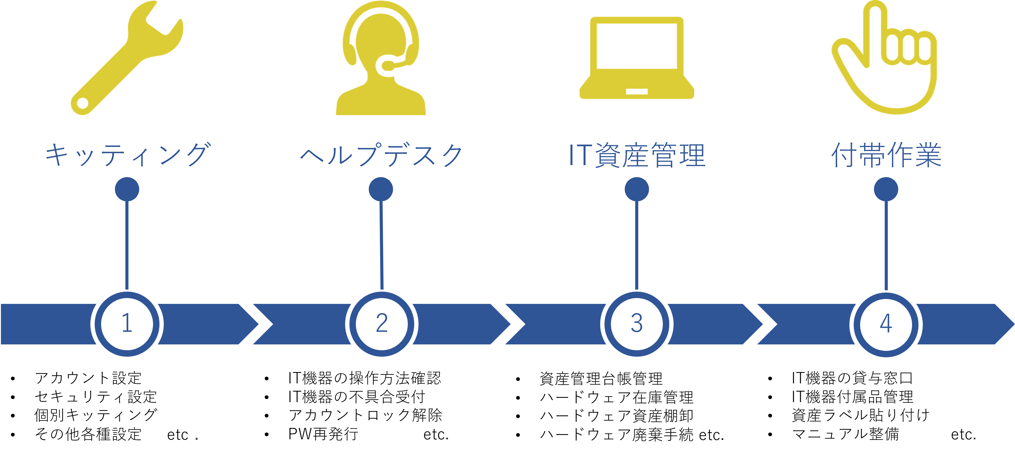 PCのキッティングやヘルプデスク、資産管理、その他定型業務をアウトソース