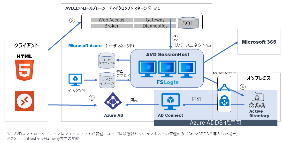 AVDの構成