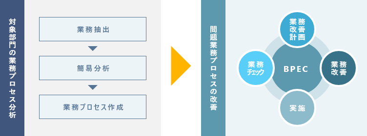 プロセス解析から改善まで