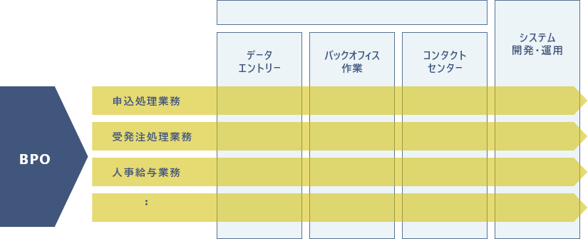 お客様の業務プロセスを一括アウトソーシング