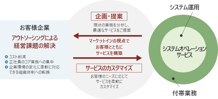 お客様ごとの状況に応じた最適なアウトソーシング