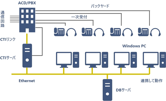 コンタクトセンターシステム構成図