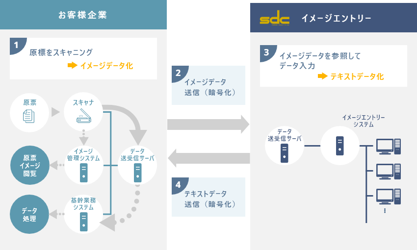 エントリーサービス