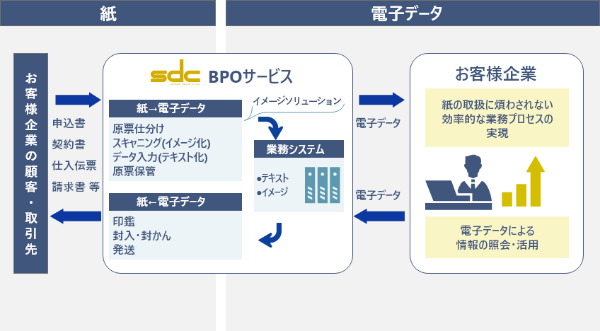 BPOサービスの特長