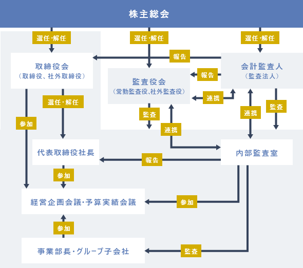 コーポレート・ガバナンス体制図