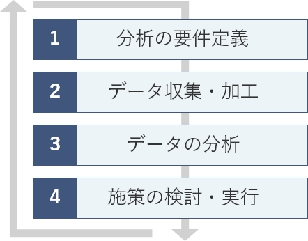 や 中 の 方法 規則 を から データ 傾向 見いだす 性 の 大量