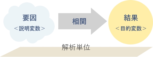 回帰分析(重回帰分析、ロジスティック回帰分析)