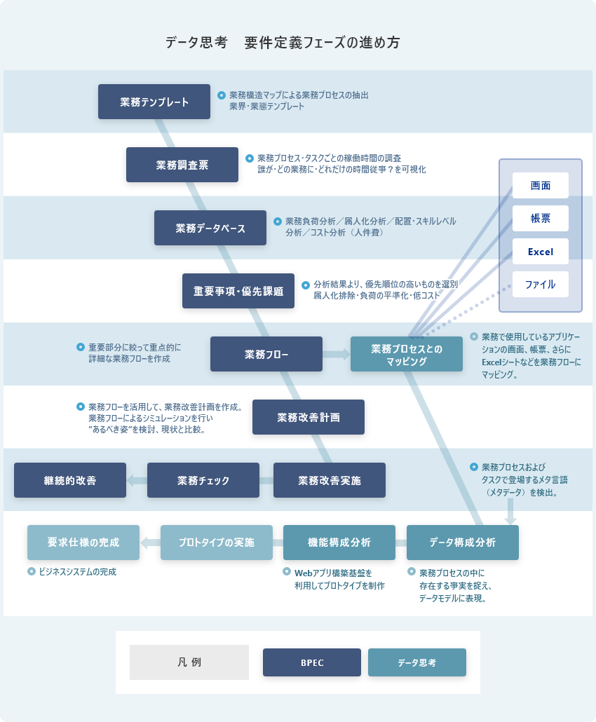 データ思考 要求定義フェーズの進め方