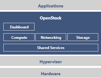 OpenStack
