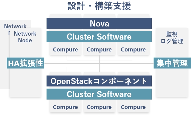 OpenStackをベースに商用製品やOSSを組み合わせてクラウド基盤を設計