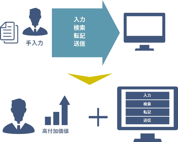 RPAで業務を自動化し人にしかできない高付加価値の作業ができるようになるイメージ