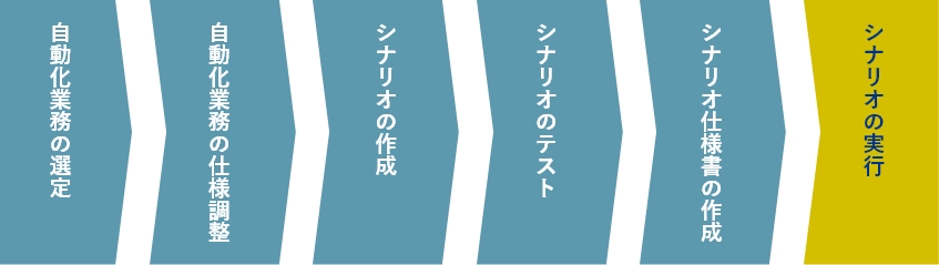 サービスの流れ