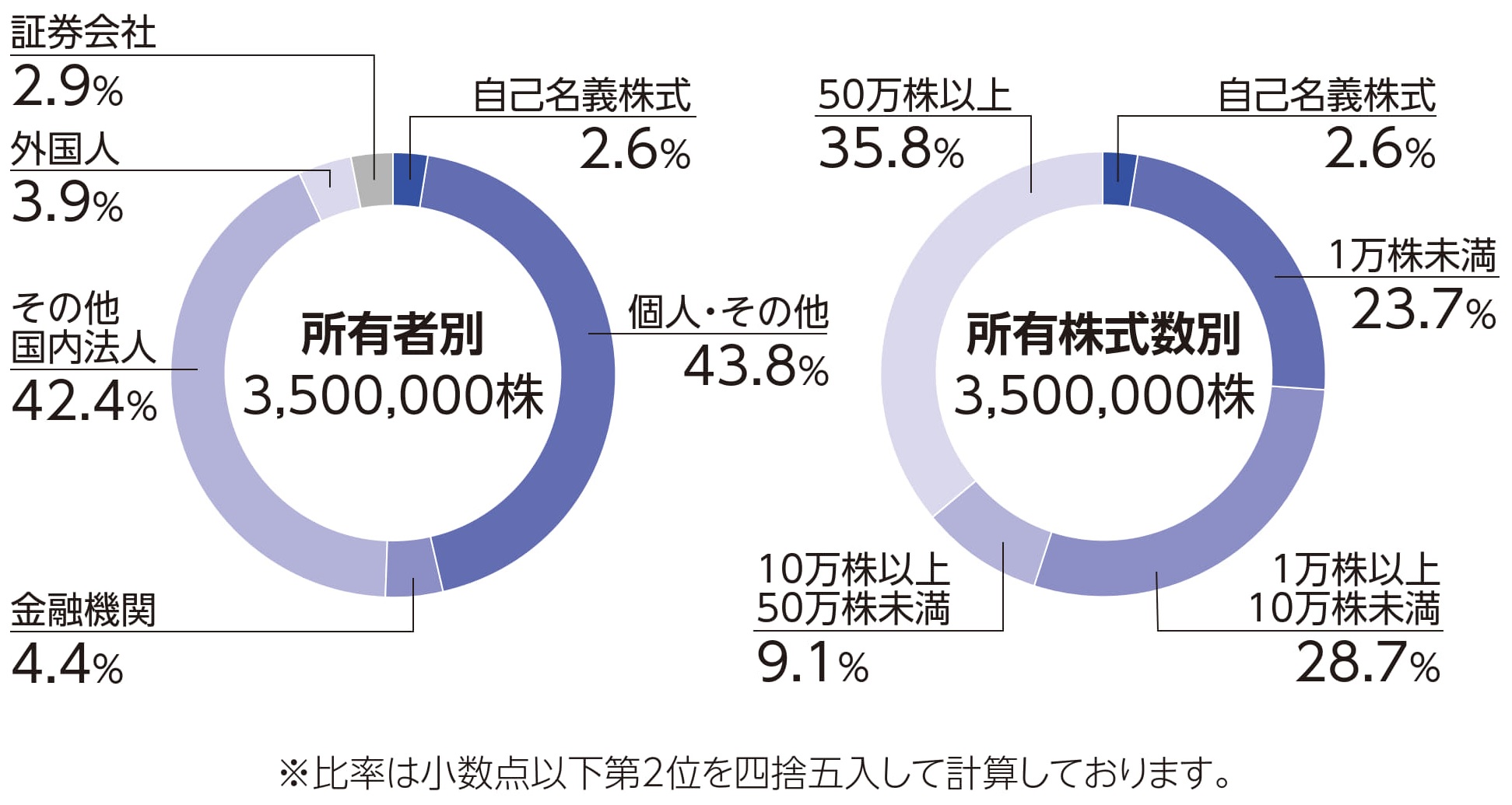 株式分布状況