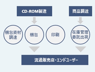 プロダクトサービスの内容