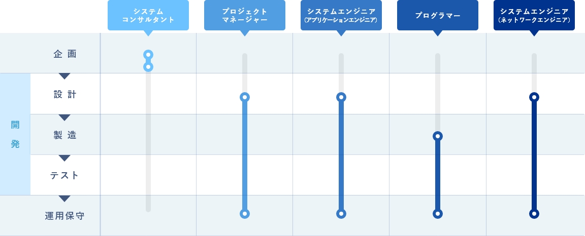 Slerとして上流から下流まで全工程に対応