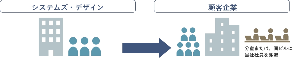 システムズ・デザインと顧客企業の関係