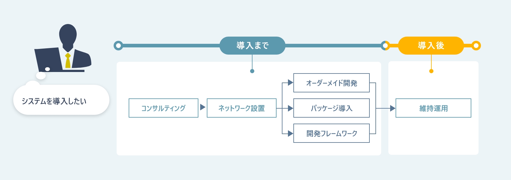 導入検討から導入後までのフロー図