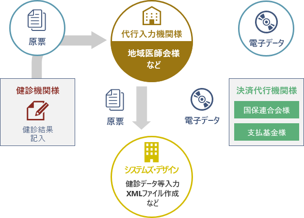 特定健診における標準的な電子化代行業務の流れ