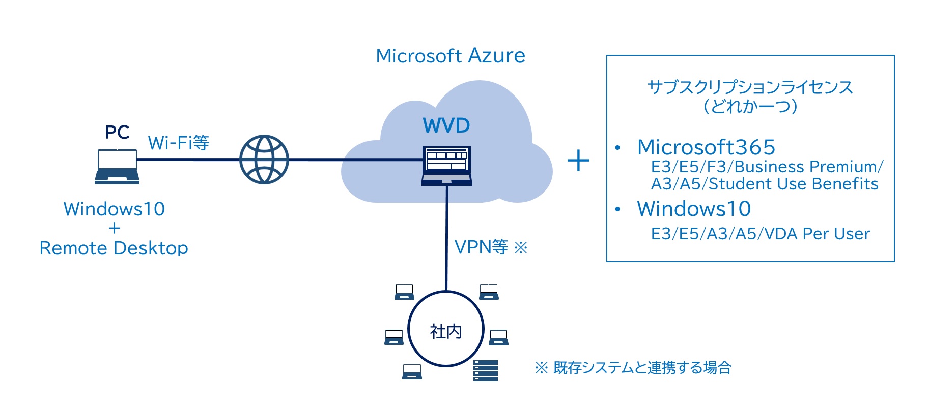 WVDの構成